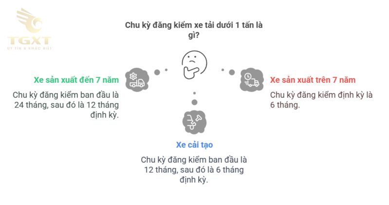 Phí đăng kiểm xe tải dưới 1 tấn: Thông tin chi tiết và cập nhật mới nhất