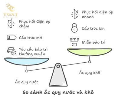 Ắc quy khô và ắc quy nước: Loại nào phù hợp cho xe tải?