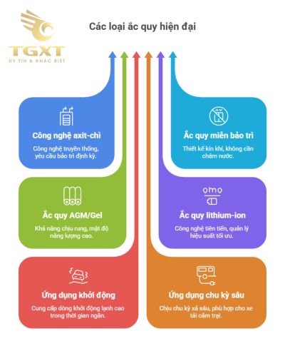 Các loại ắc quy xe tải phổ biến: Hướng dẫn lựa chọn và so sánh chi tiết