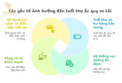 Dấu hiệu Ắc Quy Yếu Hoặc Sắp Hỏng