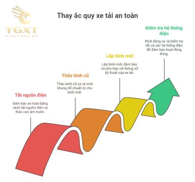 Hướng dẫn thay ắc quy xe tải tại nhà