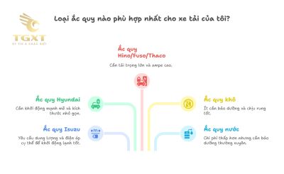 Mua Ắc Quy Xe Tải Ở Đâu Uy Tín? Gợi Ý Địa Chỉ Đáng Tin Cậy [current-year]
