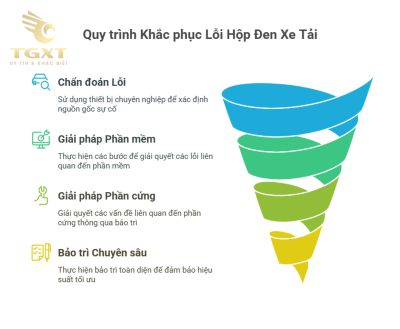 Lỗi thường gặp với hộp đen xe tải và cách khắc phục