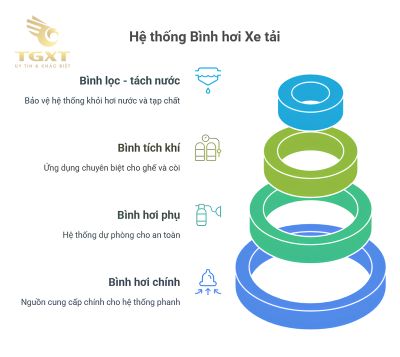Các loại bình hơi xe tải phổ biến