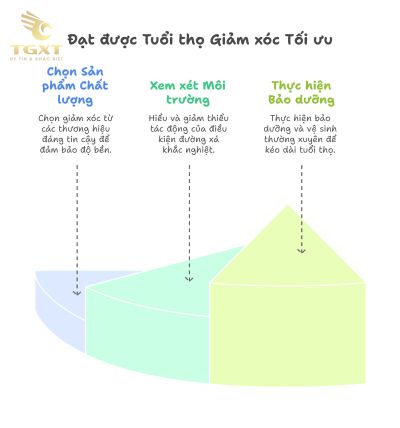 Bao lâu nên thay giảm xóc xe tải?