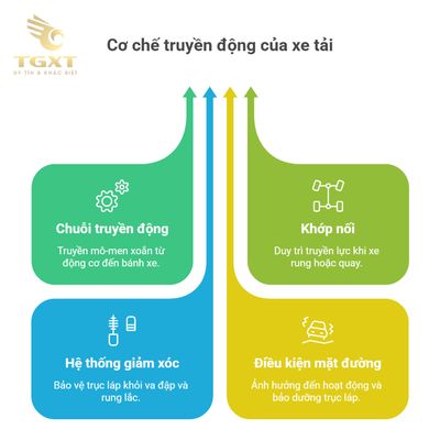 Nguyên lý hoạt động của trục láp xe tải