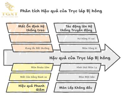Nguyên nhân gây hỏng trục láp xe tải - Phân tích chuyên sâu từ chuyên gia
