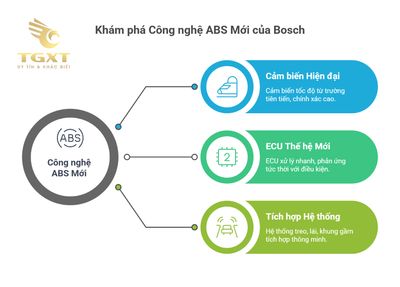 Mối liên hệ giữa heo dầu và hệ thống ABS xe tải