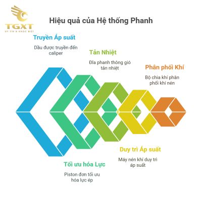 So sánh heo dầu và phanh hơi trên xe tải