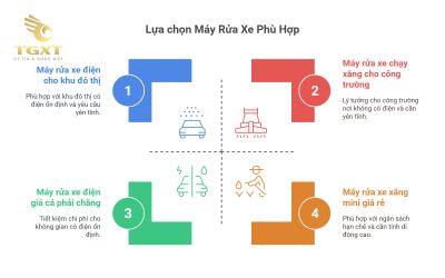 Máy rửa xe chạy điện vs chạy xăng - loại nào tốt?