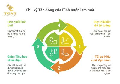 Cấu tạo bình nước làm mát xe tải