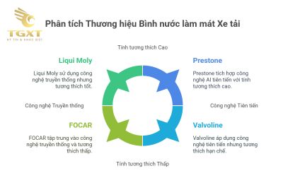Các thương hiệu bình nước làm mát phổ biến cho xe tải