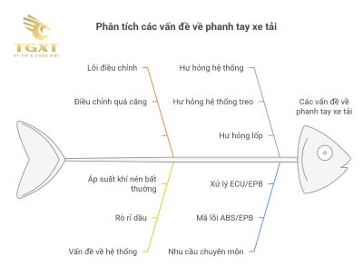 Hướng dẫn cách tăng thắng tay xe tải