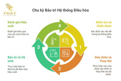 Nguyên nhân khiến lốc điều hòa ô tô bị kêu và cách khắc phục