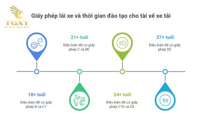 Luật giao thông liên quan đến xe tải tại Việt Nam