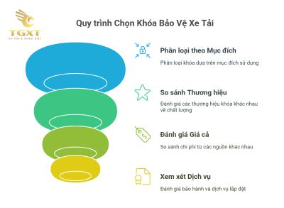Khóa bảo vệ thùng xe tải - Giải pháp an ninh cần thiết cho ngành vận tải hiện đại