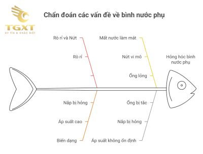 Bình nước phụ động cơ xe tải - Vai trò, lựa chọn và hướng dẫn bảo dưỡng