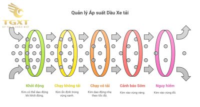 Đồng hồ đo áp suất dầu xe tải - Cách chọn, sử dụng và bảo trì hiệu quả