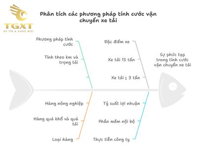 Cách tính cước vận chuyển xe tải