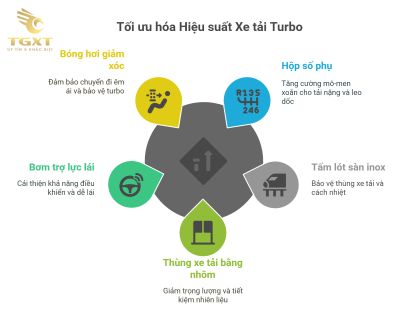 Turbo tăng áp cho xe tải - Giải pháp tăng hiệu suất động cơ hiện đại