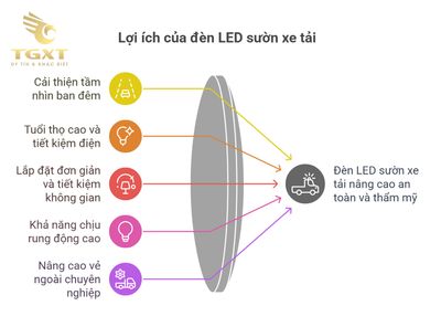 Đèn LED sườn xe tải 12V chống nước - Giải pháp chiếu sáng bền bỉ, an toàn và thẩm mỹ