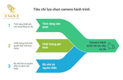 Camera hành trình cho xe tải - Giải pháp giám sát, an toàn và tuân thủ pháp lý