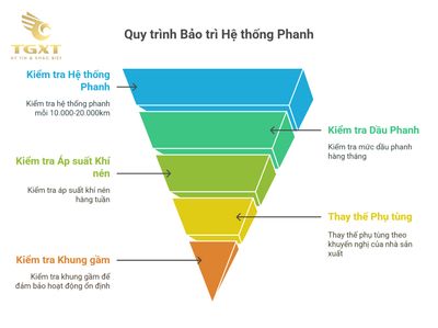 Cách chỉnh thắng tay xe tải bị yếu hiệu quả và an toàn