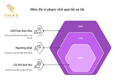 Xe tải được phép chở quá tải bao nhiêu phần trăm?
