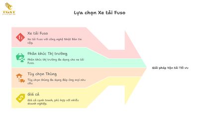 Bảng Giá Xe Tải Fuso [current-year]: Cập Nhật Chi Tiết Từng Dòng Xe