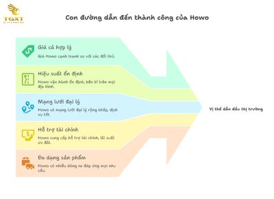 Giá Xe Tải HOWO [Tháng[current-month]/[current-year]] - Cập nhật mới nhất & Bảng giá đầy đủ