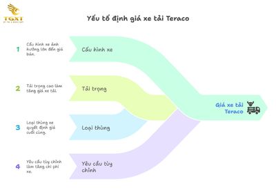 Giá Xe Tải Teraco - Cập Nhật Bảng Giá Tháng 07/2025