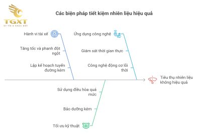 Xe tải chạy 100km hết bao nhiêu lít dầu? Toàn cảnh mức tiêu thụ nhiên liệu và yếu tố ảnh hưởng