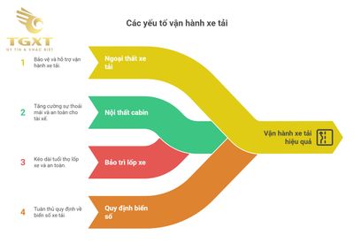 Tên gọi các bộ phận trên xe tải