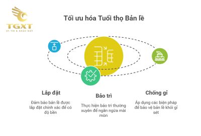 Bản lề thùng xe tải: Cấu tạo, chức năng và lựa chọn tối ưu