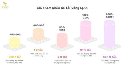 Giá Xe Tải Đông Lạnh Mới Nhất Tháng [current-month]/[current-year] – Bảng Giá, Thương Hiệu, Cấu Hình, Ứng Dụng