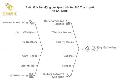 Quy định xe tải vào thành phố Hồ Chí Minh