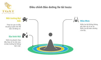 Bảo dưỡng xe tải Isuzu - Quy trình, Lịch định kỳ và Lưu ý quan trọng