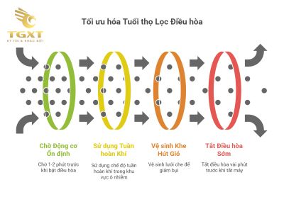 Lọc gió điều hòa xe tải Isuzu nằm ở đâu?