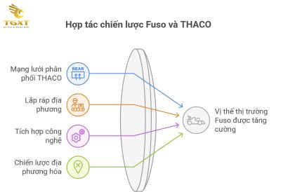 Xe Tải Fuso Của Nước Nào