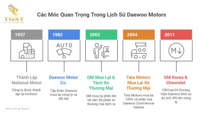 Xe Tải Daewoo Của Nước Nào? Khám Phá Nguồn Gốc Và Bản Sắc Lai Ấn-Hàn 2026
