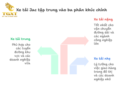 Giá Xe Tải JAC Tháng 12/2025: Phân Tích Chi Phí Thực Tế Và Chiến Lược Đầu Tư Thông Minh Năm 2025