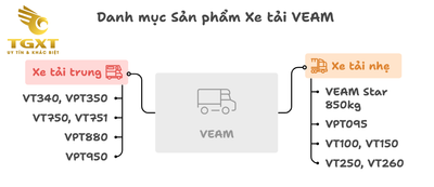 Giá Xe Tải Veam Mới Nhất 12/2025: Bảng Giá Chi Tiết & Hướng Dẫn Chọn Mua