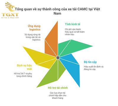 Xe Tải Camc Của Nước Nào?