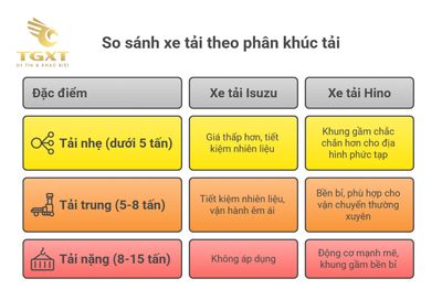 So sánh xe tải Hino và Isuzu năm 2025: Chọn dòng nào tối ưu cho nhu cầu của bạn?