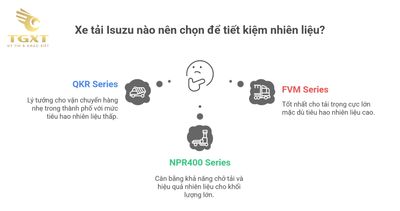 Mức tiêu hao nhiên liệu xe tải Isuzu