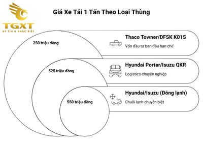 Giá Xe Tải 1 Tấn Tháng 12/2025