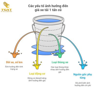 Giá Xe Tải 1 Tấn Cũ Tháng 12/2025