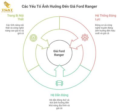 Bảng Giá Xe Ford Ranger Tháng 12/2025 Tại Việt Nam