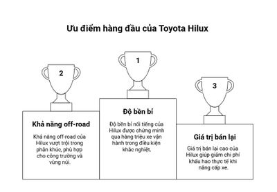 Bảng Giá Xe Bán Tải Toyota Hilux Mới Nhất Tháng 12/2025