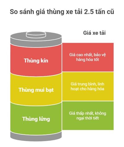 Bảng Giá Xe Tải 2.5 Tấn Cũ: Cập Nhật Tháng 12/2025